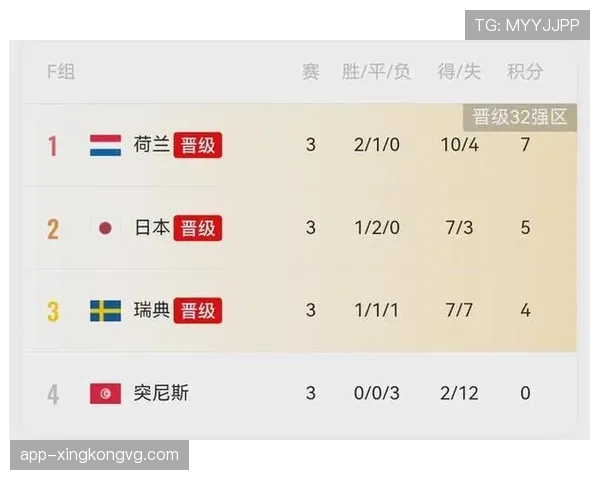 世界杯L组小组赛总结:三队晋级一队出局 世界杯L组小组赛总结:三队晋级一队出局